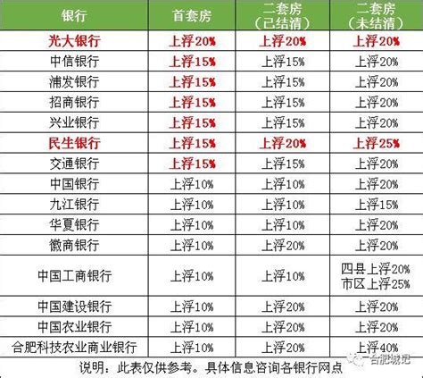 合肥首套房贷款利率从折扣利率9折到基准 再到上浮20