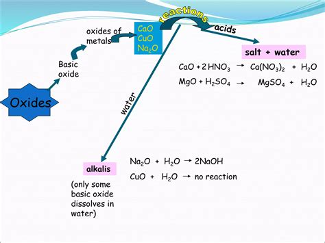 Types Of Oxides Ppt