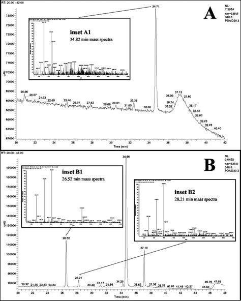 In Vitro Confirmation Of The Substrate Specificity Of Recombinant