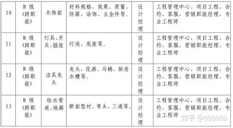 房地产住宅批量精装修标准化管控指引 材料管理 知乎