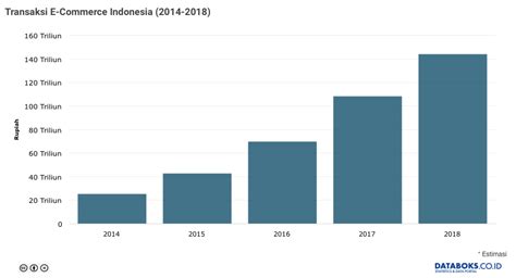 Perkembangan E Commerce Di Indonesia Newstempo