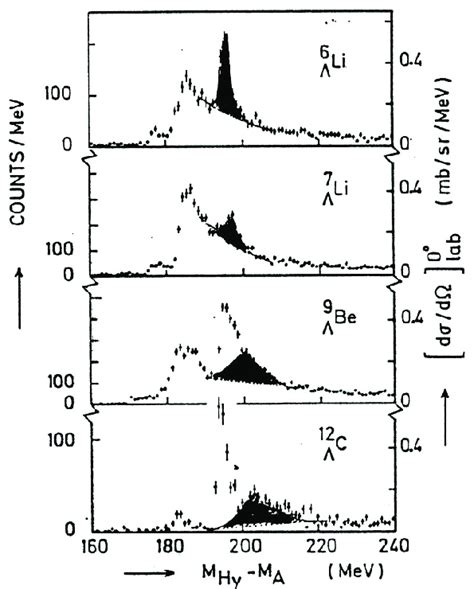 The S −1 S Λ States In P−shell Nuclei From 19 Download Scientific