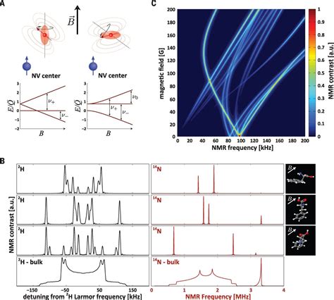 Nuclear Magnetic Resonance Detection And Spectroscopy Of Single