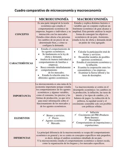 Cuadro comparativo Microeconomia y Macroeconomia 2 Ciudad económica