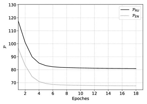 Dependence of the Perplexity metric on the model's training cycles ...