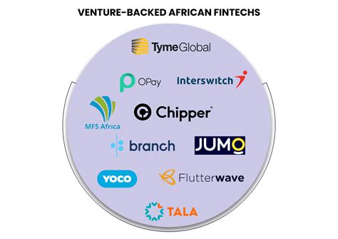 A Look At Fintech Funding In Africa From 2018 2021 African Fintech