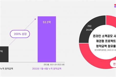 K 콘텐츠 증권투자 플랫폼 ‘펀더풀 누적 청약금액 100억 원 넘어 스타트업 스토리 플랫폼 플래텀platum