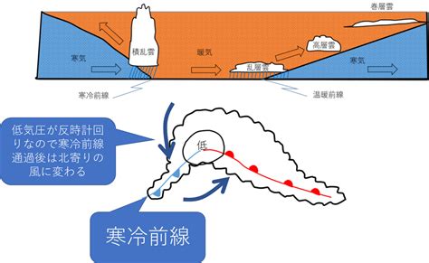 寒冷前線が通過すると風向が北寄りに変わるのはなぜ？解説します 気象予報士のぶやんの学習帳