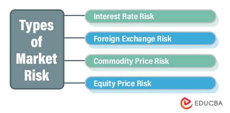 Market Risk Measuring Market Risk Types Of Market Risk