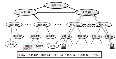 122 互联网基础结构发展的三个阶段互联网基础结构发展的三个阶段包括：第一阶段：从单个网络 Arpanet 向互联网发展的过程；第二阶段