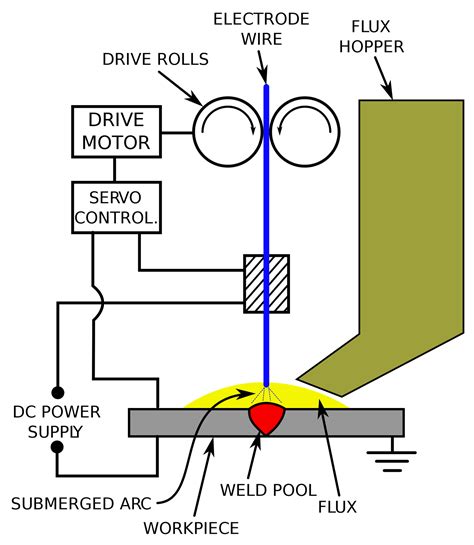 Submerged Arc Welding Rls Human Care