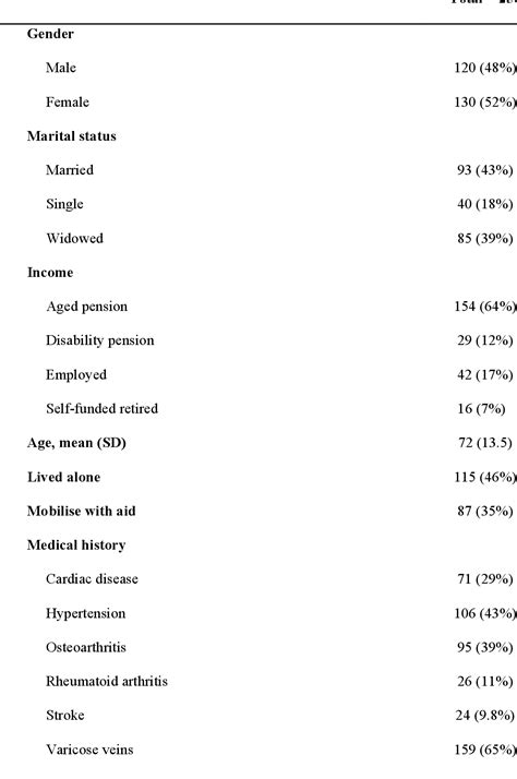 Table 1 From Identifying Risk Factors And Protective Factors For Venous