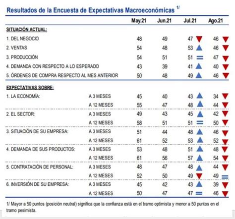 Expectativas Empresariales En Su Peor Momento Seg N Encuesta Del Bcr