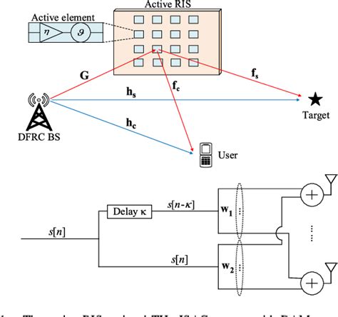 Figure From Joint Beamforming Design For Active Ris Aided Thz Isac