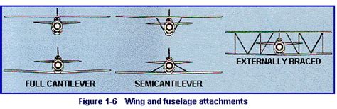 Aeronautics - Parts of an Airplane (WINGS) - Level 2