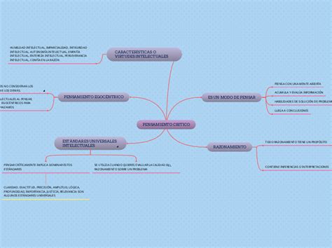 Pensamiento Critico Mind Map