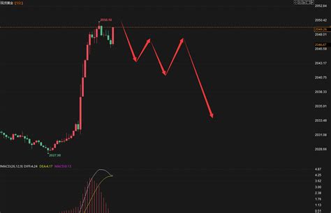 黄金现价2049附近直接空！砸盘冲高做空！独角兽财经 第一黄金网