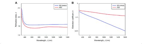 A Real Part Of Refractive Index And B Imaginary Part Extinction