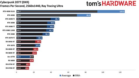 GeForce RTX 4090: Gaming Performance at 1440p and 1080p - Nvidia ...