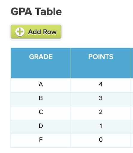 Grade Point Average Gpa Calculator In Php And Sqlite Source Code Hot