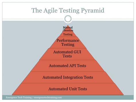 Ppt What Is The Role Of Manual Testing In An Agile World Powerpoint