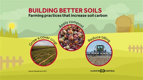 Carbon Saving Farming Practices | Climate Central