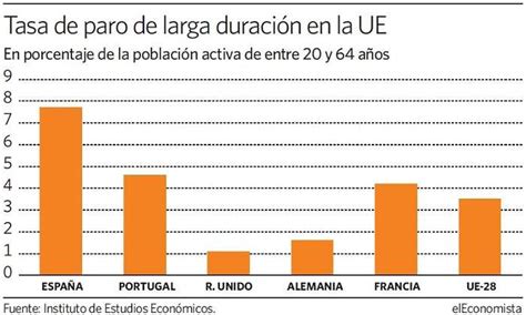 El Gr Fico Del D A Tasa De Paro De Larga Duraci N En La Ue