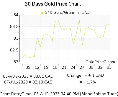 Gold Price per Gram in CAD - Today's Gold Rate in Canada