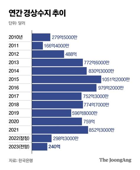 경상수지 두 달 연속 흑자상반기 적자는 면했다 중앙일보