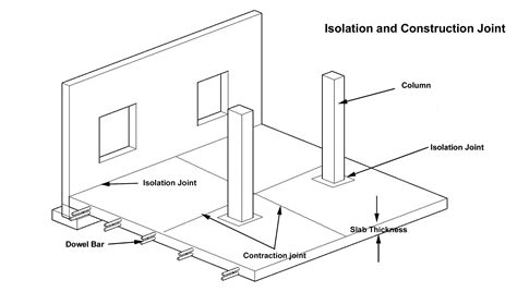 Isolation Joint Construction Joint And Contraction Joint