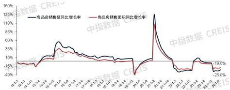 2024年1 6月全国新建商品房销售面积同比下降19 0 ，降幅收窄 开发经营数据解读 行业资讯 行业动态 行业动态 市场 中指云