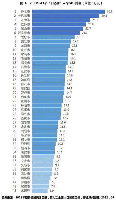 神木力压义乌重返“千亿县”前十，人均gdp全国第一腾讯新闻