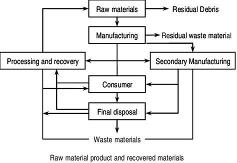 Materials Flow And The Generation Of Solid Wastes In A Technological