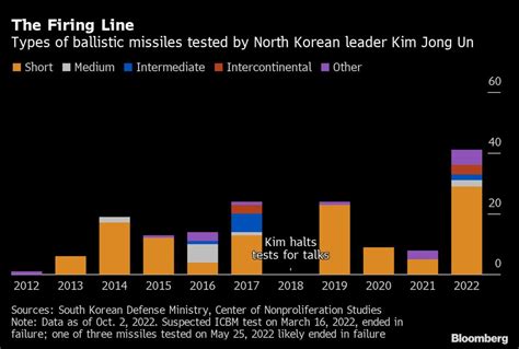 Kim Jong Un’s Silence as Missiles Fly Shows Strategy Shift