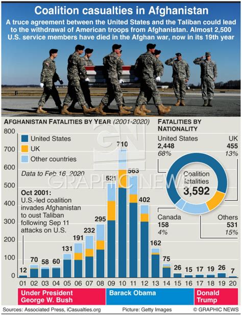 Afghanistan U S And Coalition Casualties Infographic