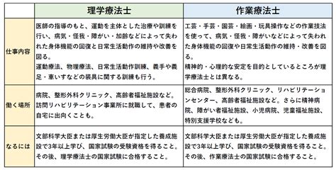 「理学療法士」と「作業療法士」ってどこが違うの？ ｜ ガジェット通信 Getnews