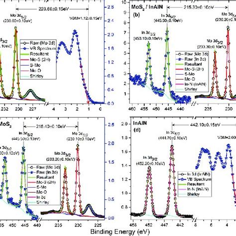 A The Mo 3d Core Level And Valence Band Spectra Collected On SL MoS 2