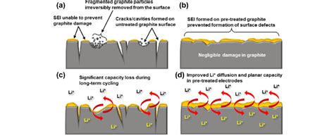 Schematic Representation Of The Proposed Mechanisms Of SEI Formation
