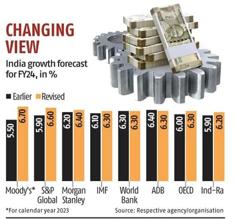 Imf Raises India Fy Gdp Growth Forecast By Basis Points To