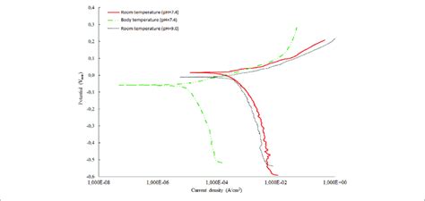 Potentiodynamic Polarization Measurements Of Niti Samples Download