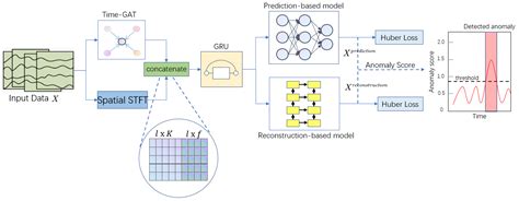 Sensors Free Full Text DCFF MTAD A Multivariate Time Series