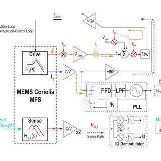 Mems Coriolis Mass Flow Sensor Operating Principle Top Readout