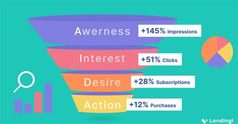 Conversion Funnel Analysis Step By Step 3 Examples