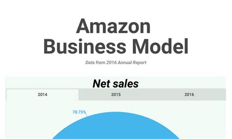 How Amazon Makes Money: Amazon Business Model in a Nutshell | FourWeekMBA