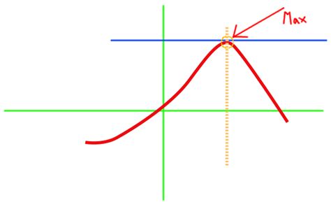 derivatives - velocity at the peak point of the curve - Mathematics ...