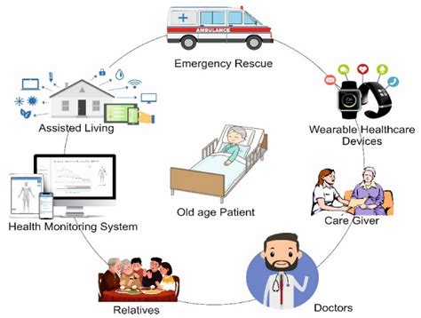 Healthcare Free Full Text Selection Of An Efficient Classification Algorithm For Ambient