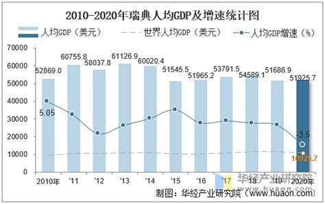 2010 2020年瑞典gdp、人均gdp、人均国民总收入及工业增加值统计 华经情报网 华经产业研究院