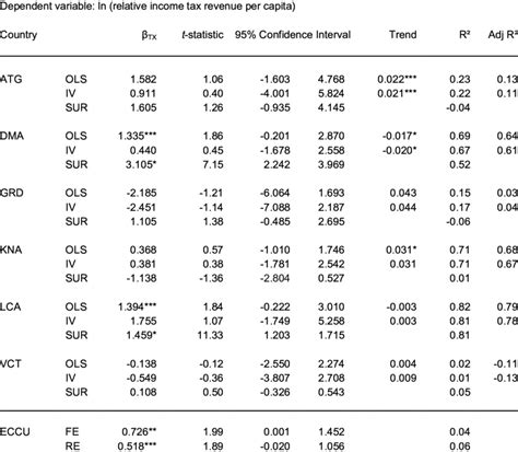 Elasticities Of Relative Income Tax Revenue And Relative Income Per Capita Download Table