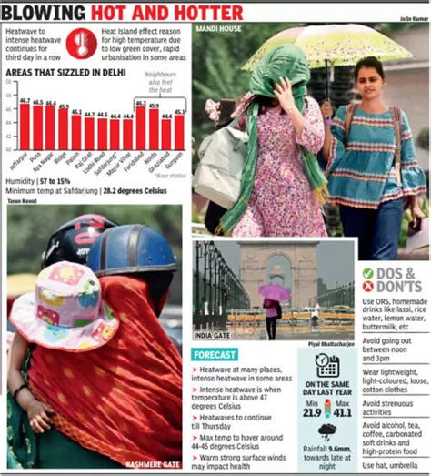 Heatwave Delhi Heatwave Najafgarh Records Highest Temperature Imd