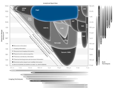 Auger Analysis | Auger Electron Spectroscopy | EAG Laboratories